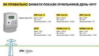 yak-pravilno-fiksuvati-pokazi-lichilnikiv-poyasnyuye-dtek-odeski-elektromerezhi